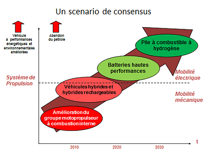 Fig. 2 : Un scénario de consensus. - Source: Auteur