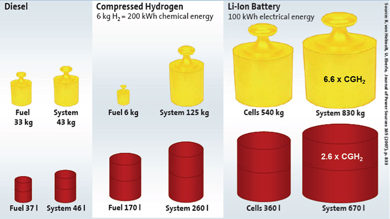 Fig. 3: Comparison of storage densities for 500 km