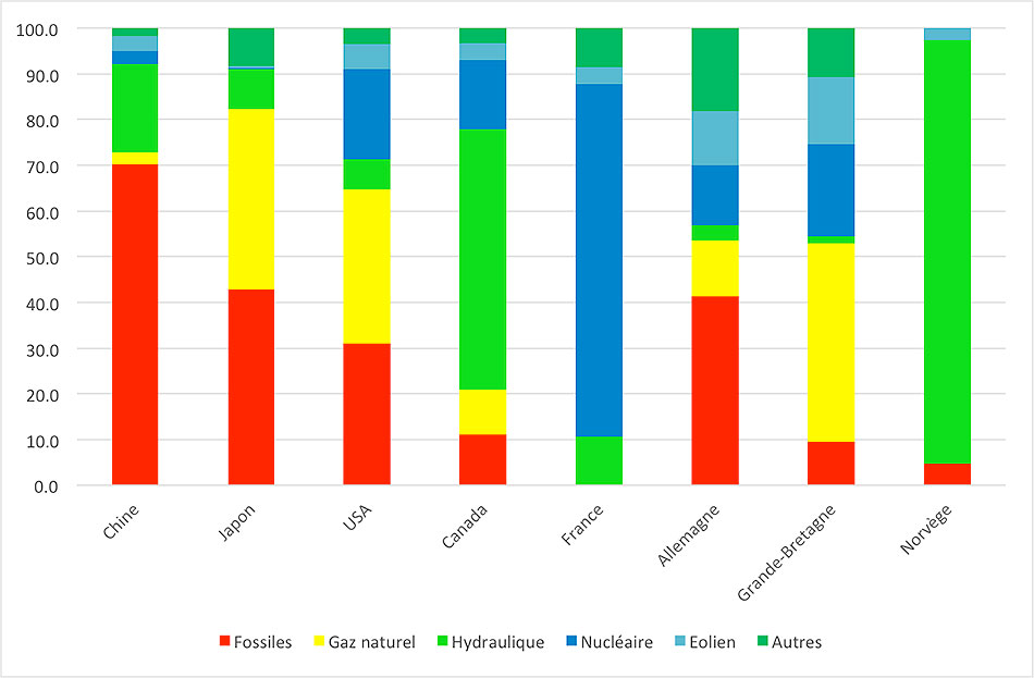 Fig. 4 : Le mix énergétique en 2015-2016