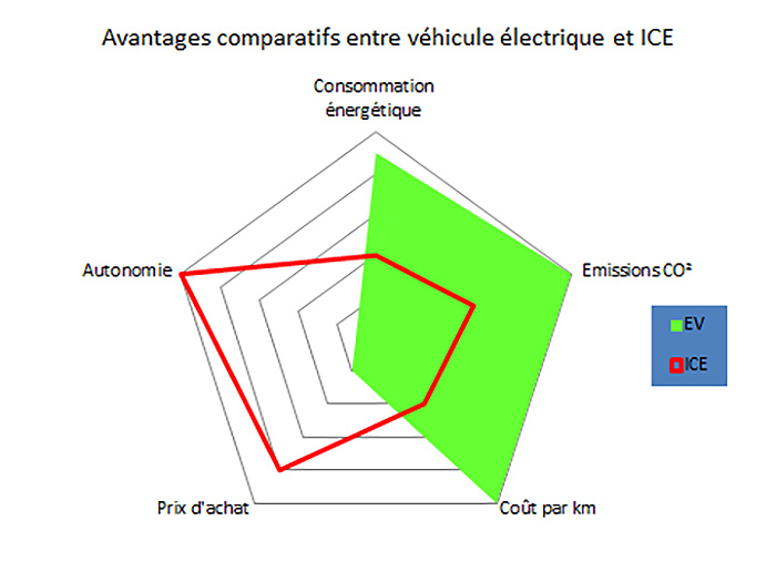 Fig. 5 : Avantages comparatifs entre véhicule électrique et ICE
