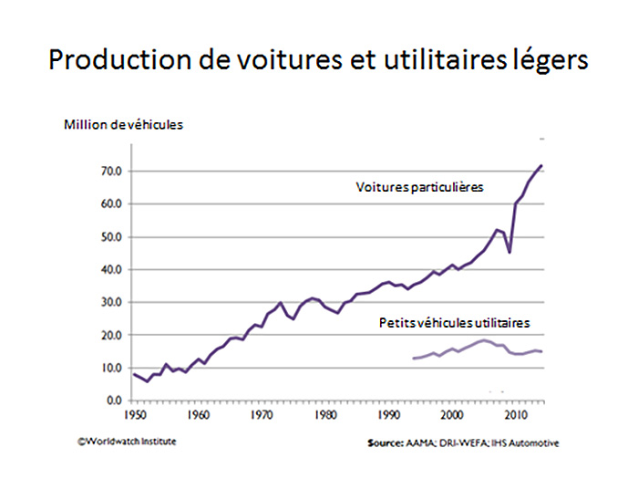 Fig. 6 : Production de voitures et utilitaires légers