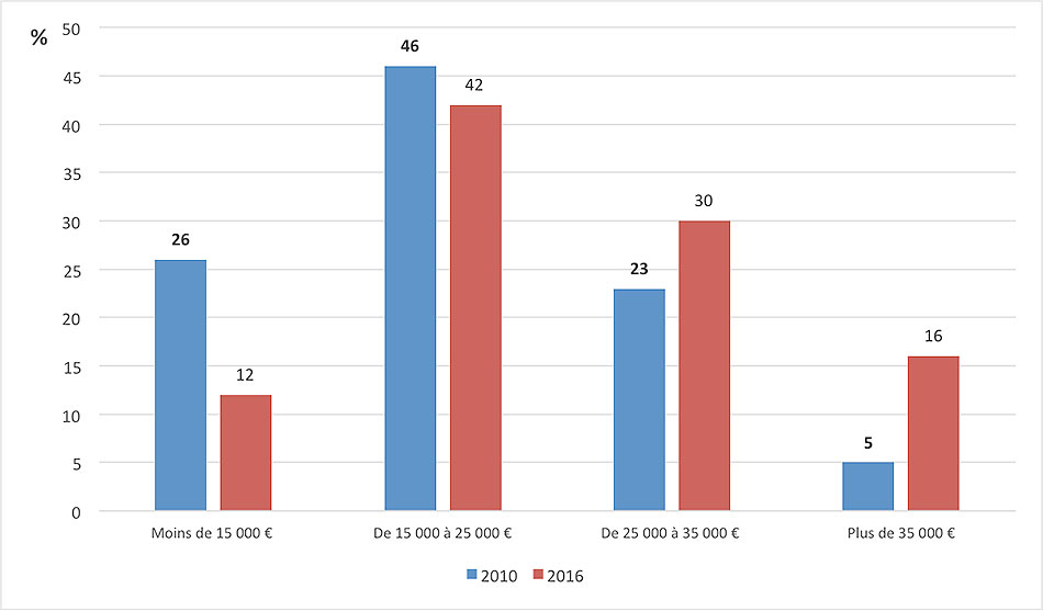 Fig. 8 : Répartition des ventes de voitures neuves en France par niveaux de prix en 2016 par rapport à 2010 – Source : L’Argus N° 4506 – 13 avril 2017.