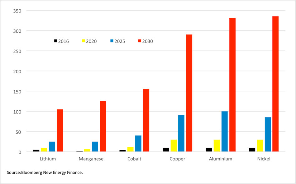 Fig. 9 : Prévisions de Bloomberg pour les quantités de métaux rares pour batteries - Source: Bloomberg New Energy Finance.