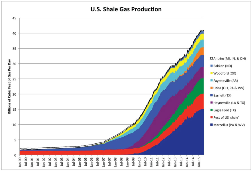 Fig. 3: El apogeo del gaz de lutitas en Estados Unidos – Fuente: EIA and Labyrinth Consulting Services, Inc. https://www.theburningplatform.com/tag/shale-gas/