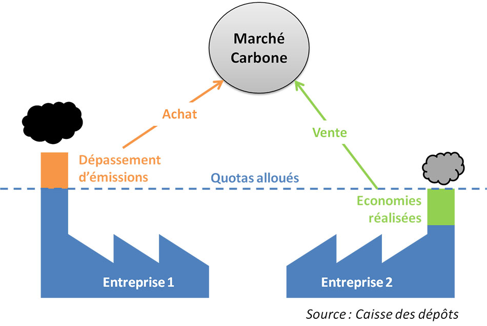 Fig. 1 : Développer les échanges de droits d'émission. – Source : https://www.ecoco2.com/blog/echanges-de-quotas-demission-de-co2-en-europe-baisse-des-emissions/