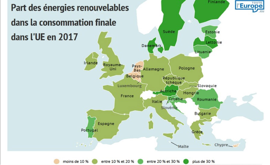 Fig. 2 : Promouvoir les sources d'énergie renouvelables. - Source : https://www.touteleurope.eu/actualite/les-energies-renouvelables-dans-l-ue.html