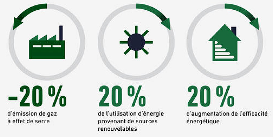 Fig. 3 : Objectifs 20-20-20. - Source : https://www.europe-en-france.gouv.fr/fr/articles/les-3x20-quest-ce-que-cest