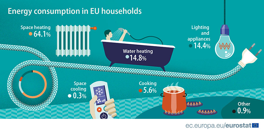 Fig. 4 : Augmenter l'efficacité énergétique de la consommation des ménages. - Source : https://ec.europa.eu/eurostat/statistics-explained/index.php/Energy_consumption_in_households