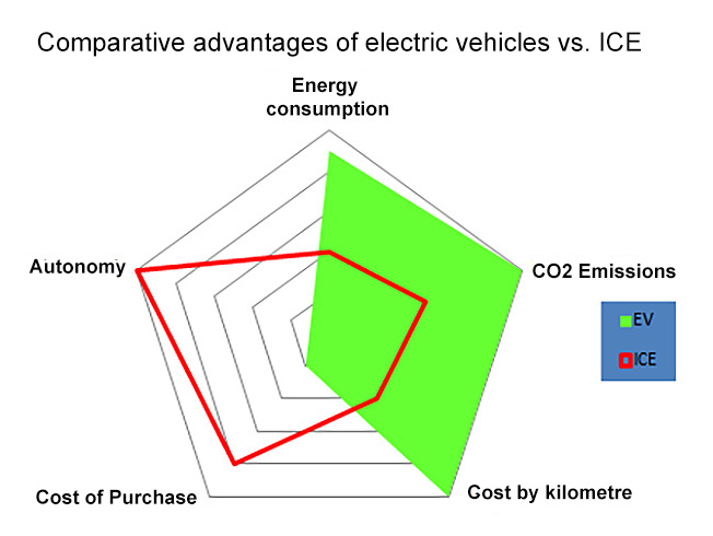 Image 3: Comparative advantages between electric vehicles and ICE