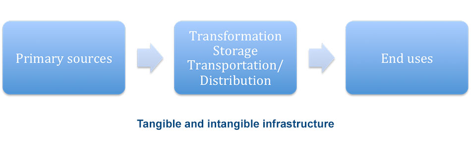 Image 1 : Representation of an energy system - Source : Authors