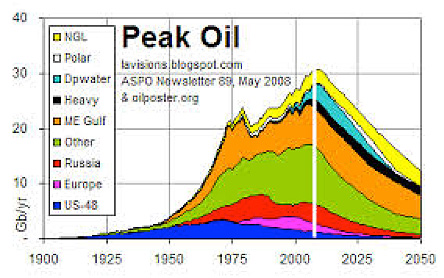 Image 4: A forecast for "peak oil" - Source: Keele University