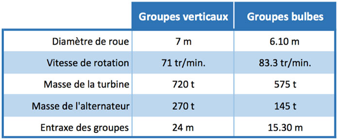 Tableau 1 : caractéristiques comparées des solutions groupes verticaux et groupes bulbes