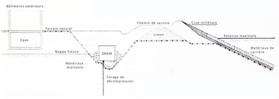 Fig. 20 : Drainage. Schéma de principe. Source : Casacci S. (1973). Les groupes bulbes. Projets et perspectives, in La Houille Blanche 1973.