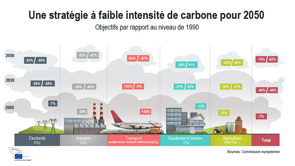 Fig. 3 : Quels objectifs de diminution des émissions de GES ? - Source : Commission Européenne, https://www.europarl.europa.eu/sides/getDoc.do?type=IMPRESS&reference=20120126STO36324&language=FR