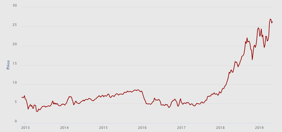 Fig. 4 : Evolution des prix des permis d'émission. - Source : Zonebourse, https://www.zonebourse.com/CORN-FUTURES-C-CBR-F-16213/actualite/CO2-200-de-hausse-en-18-mois-28575897/