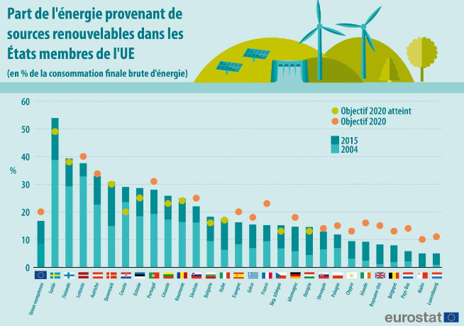 Fig. 5 : Evolution de la part des SER dans la consommation d'énergie. - Source : Eurostat, https://www.ecoco2.com/blog/energies-renouvelables-la-france-toujours-dans-les-mauvais-eleves-de-leurope/