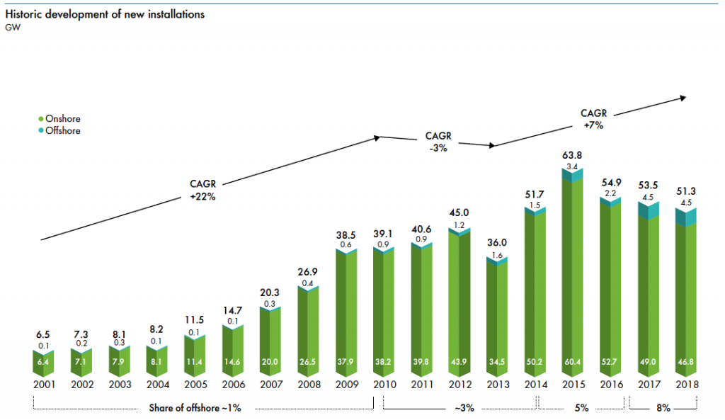 Fig. 3. Evolution du marché annuel mondial des installations éoliennes en GW et taux de croissance annuel moyen (CAGR) en % /an. Source : Global Wind Report 2018, April 2019. Global Wind Energy Council, www.gwec.net