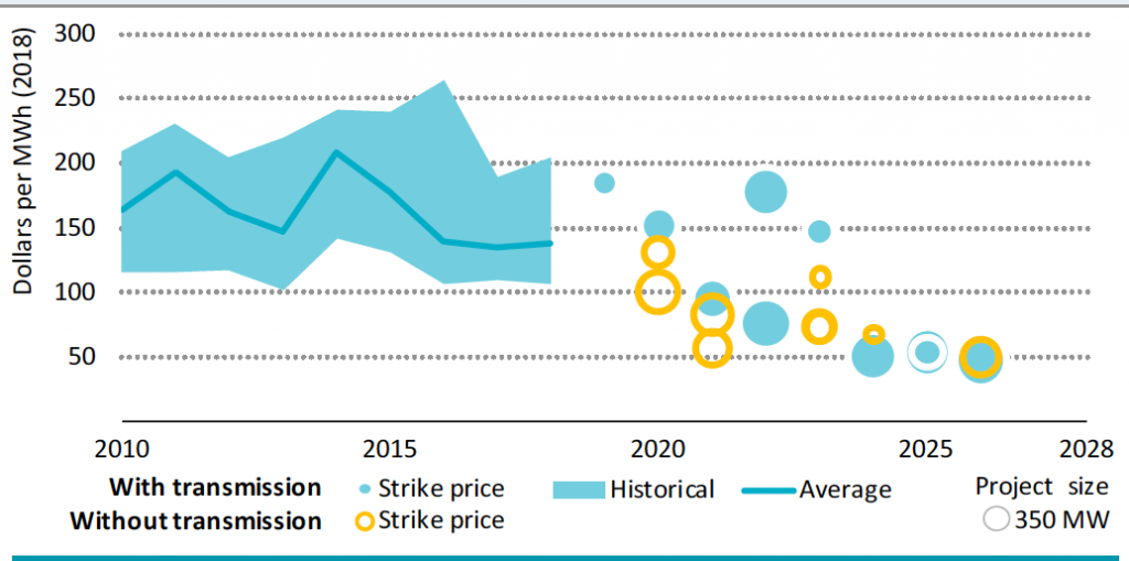 Fig. 9. Coût de production actualisé (LCOE) du MWh éolien offshore. Historique et prix relevés dans de récents appels[40].