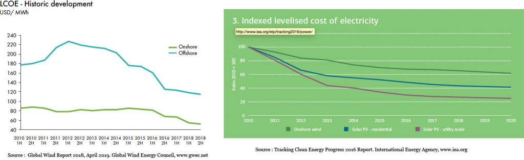 Fig. 2. Evolution des coûts du MWh éolien. Note : la courbe de droite est en valeur relative, indice 100 en 2010. 