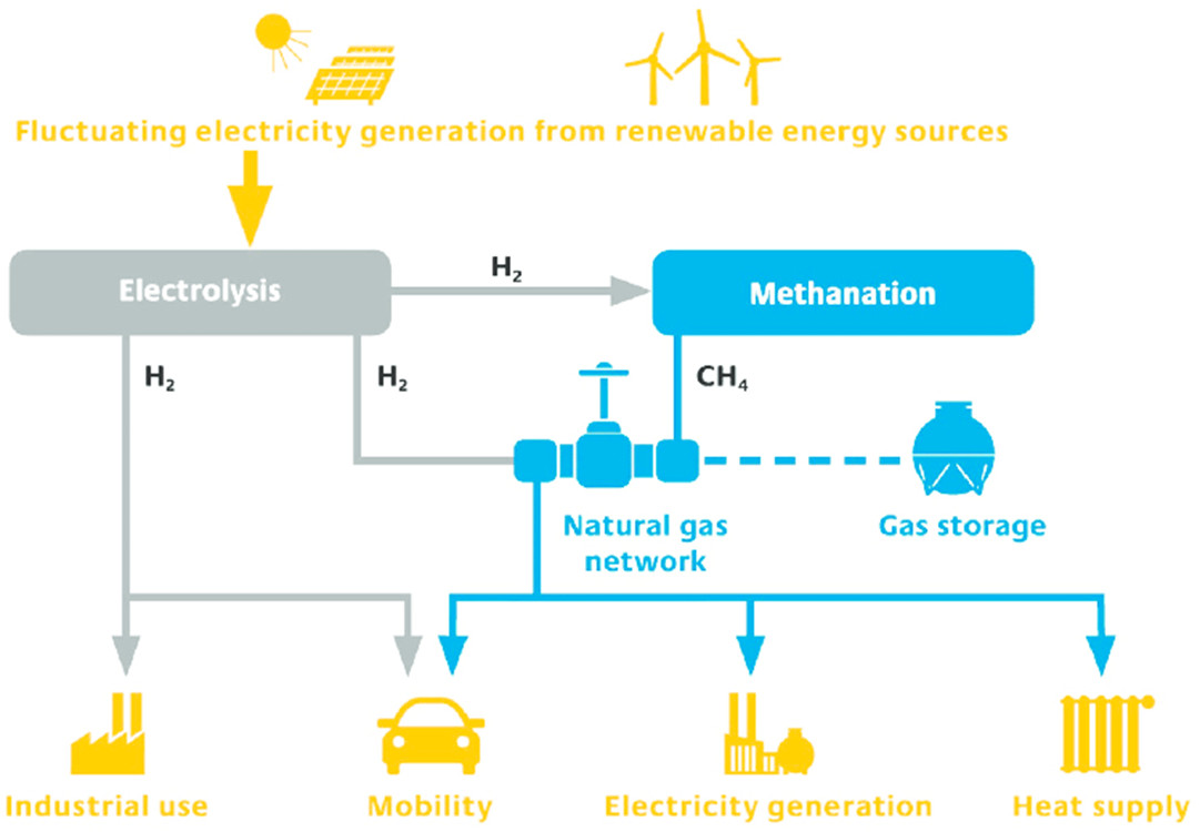 power to gas - filieres power to gas - gaz - energies renouvelables gaz