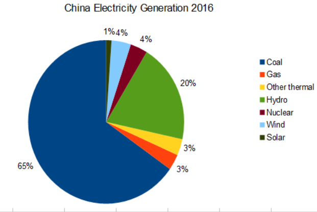 Fig. 1 : Mix électrique. Source : https://notalotofpeopleknowthat.wordpress.com/2017/02/18/china-electricity-stats-for-2016/ 