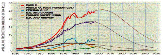 Fig. 4 : Production mondiale de pétrole (en milliards de barils). Note. La production de pétrole conventionnel et non conventionnel est représentée en rouge, les prédictions des auteurs en lignes fines, les États-Unis et le Canada en marron, l’ex-URSS en jaune, et la production hors du golfe Persique en violet. Source : Idem, p. 81
