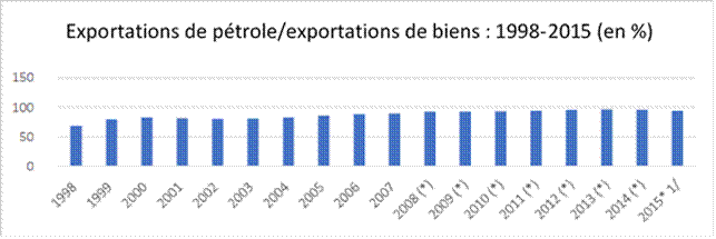 Fig. 8 : Venezuela : Part des exportations de pétrole dans les exportations de biens, 1998-2015. Notes : Les * représentent les chiffres révisés et les (*) les chiffres provisoires de la BCV. 1/ Chiffres pour la période comprise entre janvier-septembre. La BCV a cessé de publier ces chiffres à partir du 4e trimestre 2015. Source : élaboration de l’auteur basée sur les statistiques de la BCV. Disponible à l’adresse : http://www.bcv.org.ve/estadisticas/balanza-de-pagos