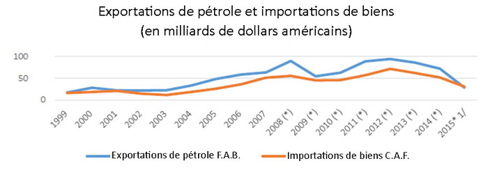 Fig. 9 : Venezuela : Exportations de pétrole et importations de biens, 1999-2015 (en milliards de dollars). Notes : Les (*) représentent les chiffres provisoires de la BCV. 1/ Chiffres pour la période de janvier à septembre. La BCV a cessé de publier ces chiffres à partir du 4e trimestre 2015. — Source : Élaboration de l’auteur basée sur les statistiques de la BCV. Disponible à l’adresse : http://www.bcv.org.ve/estadisticas/comercio-exterior