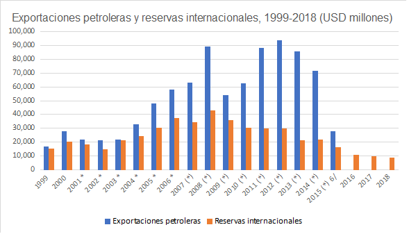 Gráfica 10. Venezuela: Exportaciones petroleras y reservas internacionales,1999-2018 (en millones de dólares)