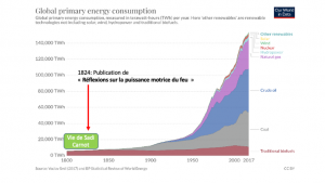 Consommation annuelle mondiale d’énergie primaire