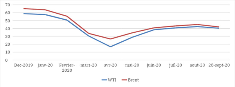 Les prix du pétrole atteignent un sommet en 7 ans