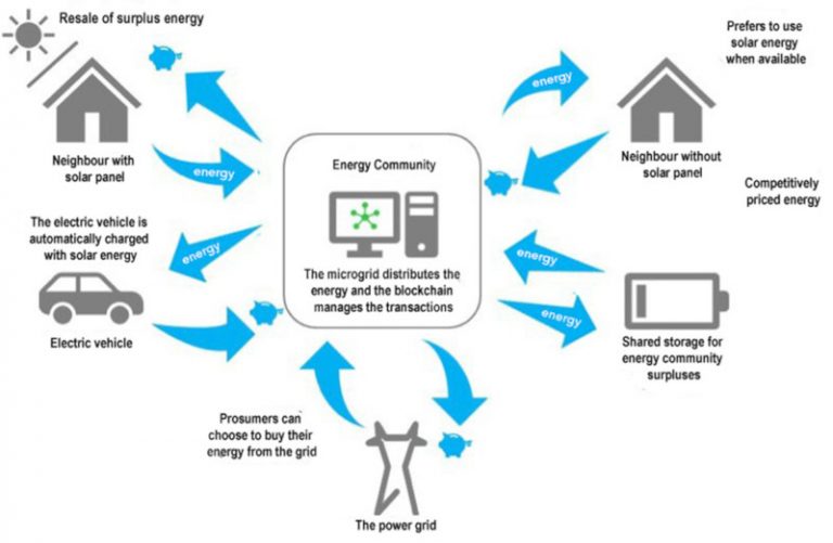 Blockchain Uses and Applications in the Energy Sector - Encyclopédie de ...