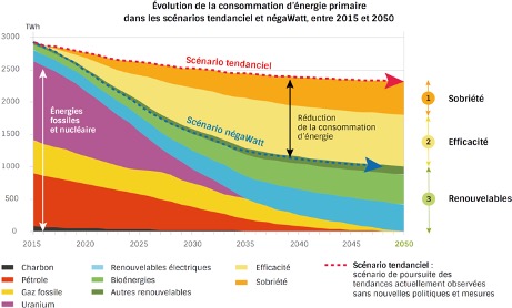 sobriété énergétique énergies renouvelables