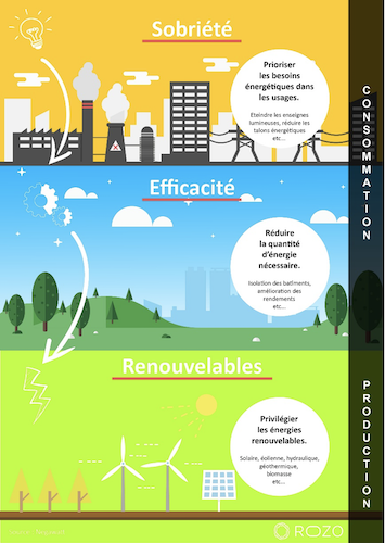 La sobriété énergétique, une nécessité dans la transition bas carbone