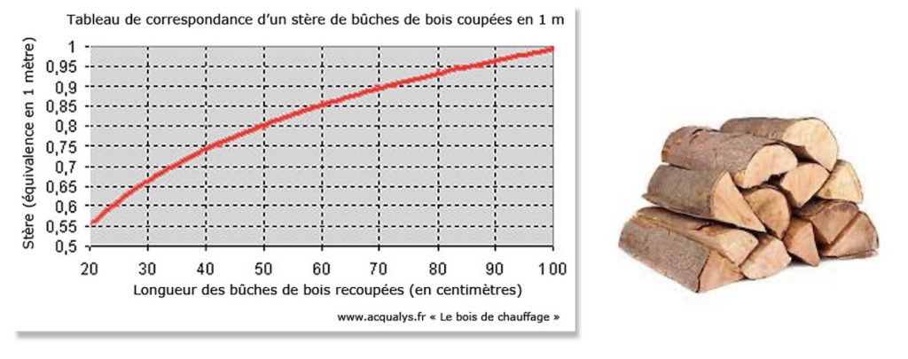 rapport volumétrique stockage buches