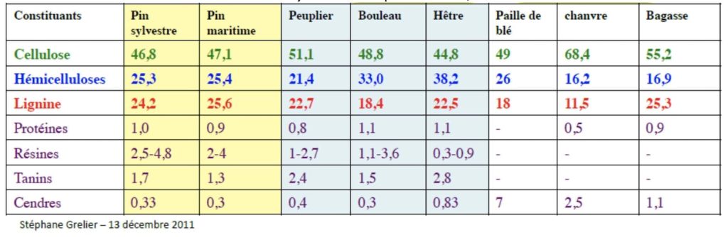 composition bois arbres forestiers produits agricoles