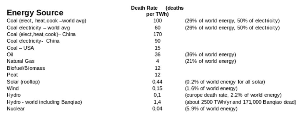 taux mortalité source energie