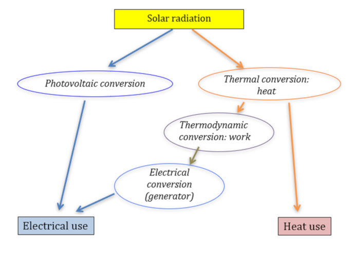 a good hypothesis for solar energy
