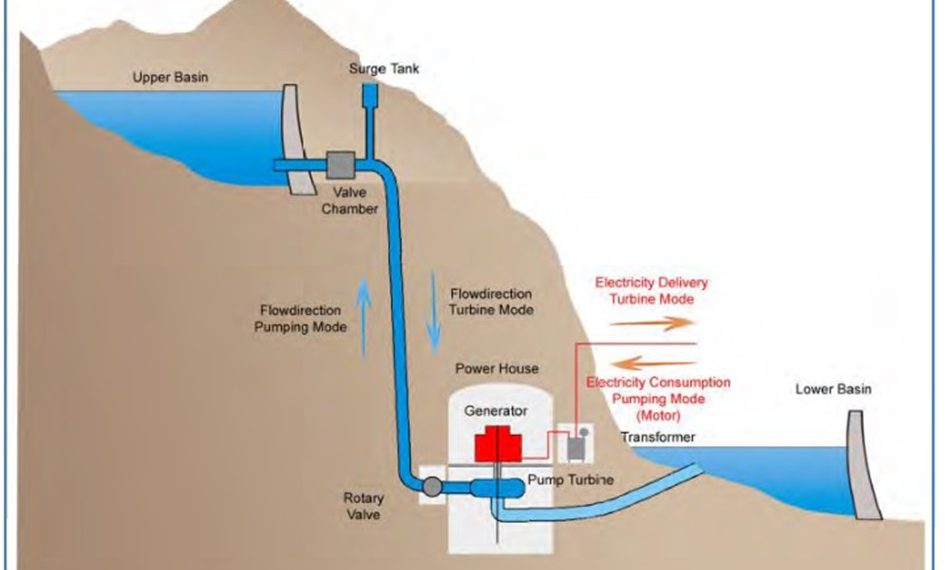 Pumped storage plants