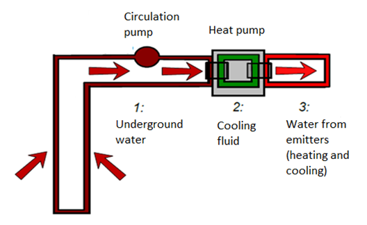 Figure 2. Schematic of a geo-energy installation [Source: GeotrainetManual]