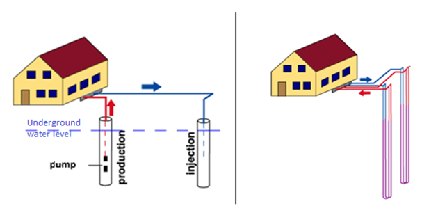 Geo-energy by geothermal heat pumps, a very important decarbonization  potential - Encyclopédie de l'énergie