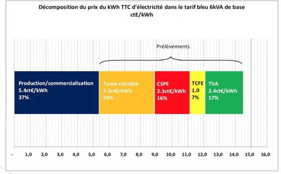decomposition prix kWh TTc electricite tarif bleu