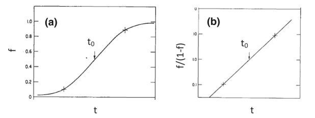 Évolution de f (t) et de f/(1−f) dans le temps