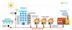 autoconsommation collective electricite