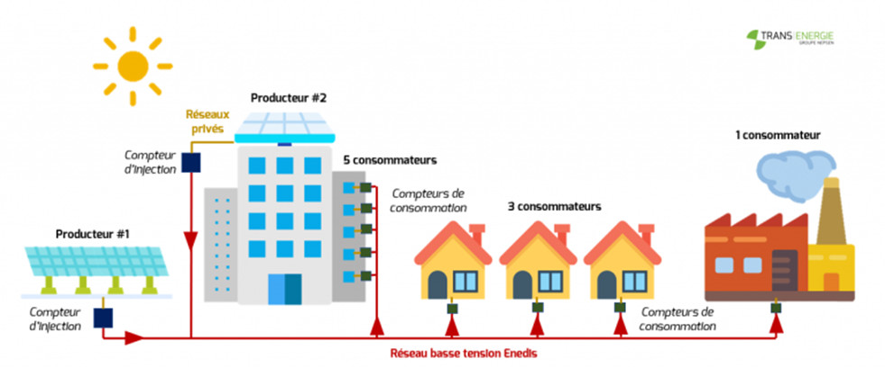 autoconsommation collective electricite