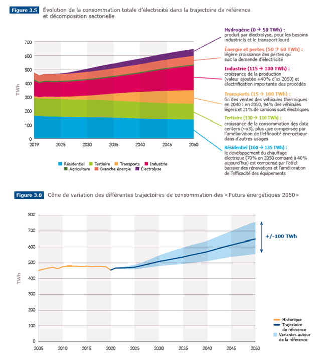 La politique électrique française à l'horizon 2050 : enjeux et