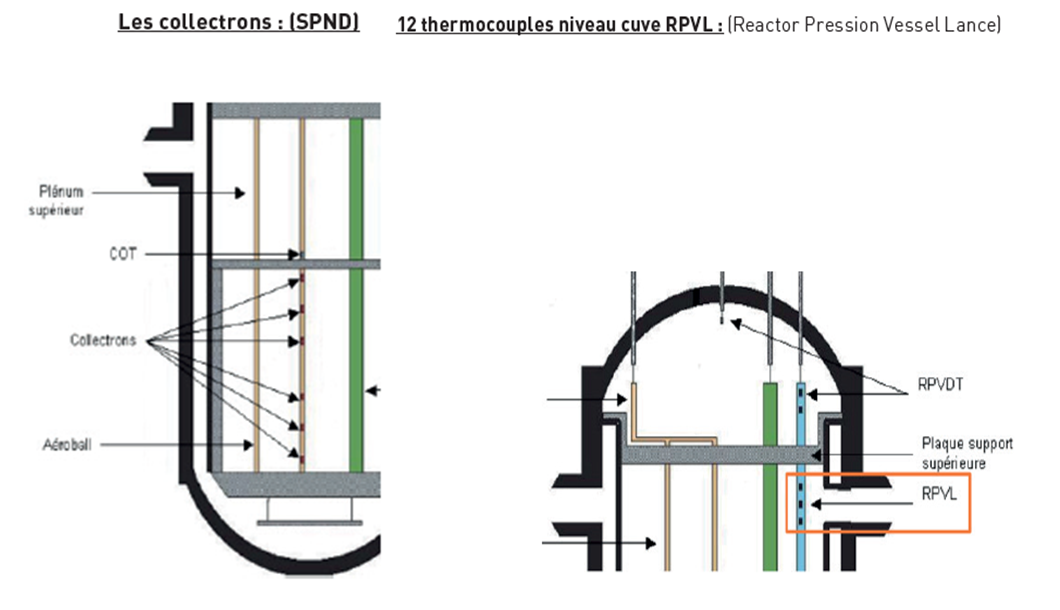 Figure 18 - Structure de l'instrumentation cœur EPR, héritée du KONVOI allemand