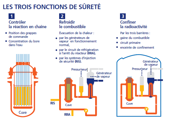 Figure 7 - Les fonctions fondamentales de sûreté nucléaire pour les REP