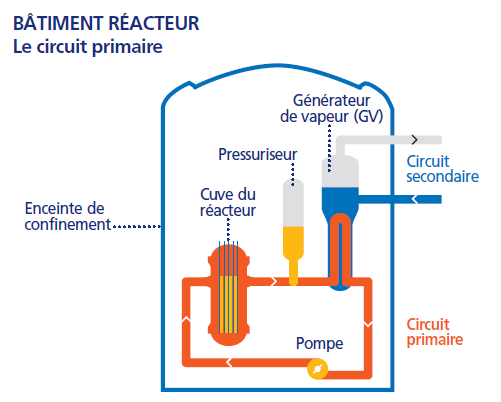 Figure 8 - Le Bâtiment réacteur abrite le circuit primaire eau sous-pression