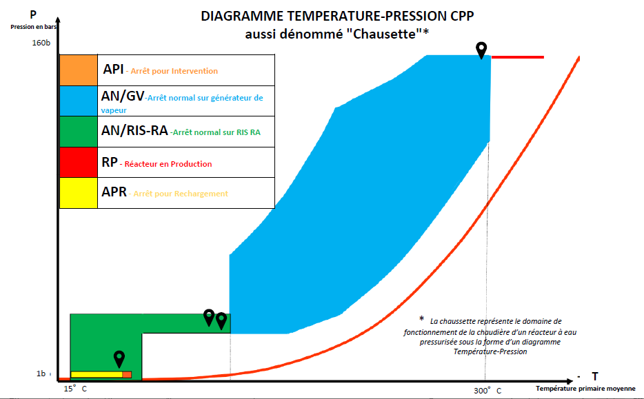 Figure 10 – Diagramme Pression-Température des domaines de fonctionnement du circuit primaire